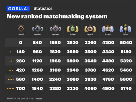 Dota Ranked Leaderboard .